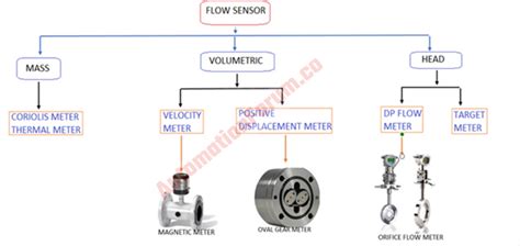 What Are The Types Of Industrial Sensors Used In The Process Industry