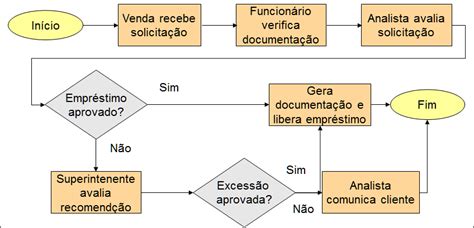 Como Fazer Um Fluxograma