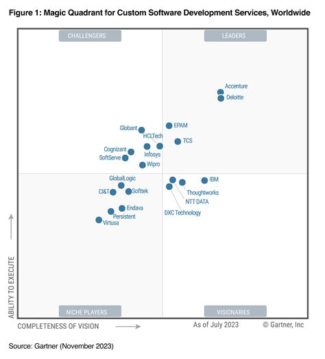 2023 Gartner Magic Quadrant For Custom Software Development Services