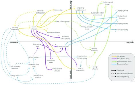 Causal Loop Diagram Extensive School Building Usage Download