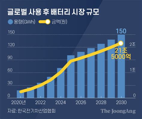 2030년 중고 배터리 24만팩생산·재활용 생태계 갖춰야 중앙일보