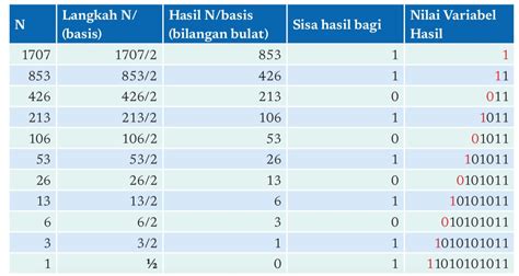 Jawaban Informatika Kelas 8 Aktivitas BK K8 04 U Konversi Bilangan