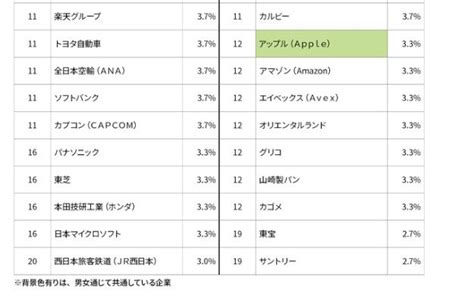 大学1、2年生が就職したい企業・業種ランキング 3位「グーグル」、2位「国家公務員」、1位は？：実現したい生涯最高年収「600万～800万円