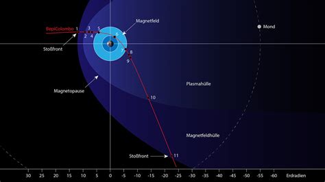 Raumsonde Bepicolombo Auf Dem Weg Zum Merkur Bremsman Ver An Der