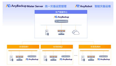 Anybackup两地三中心灾备解决方案 爱数官网