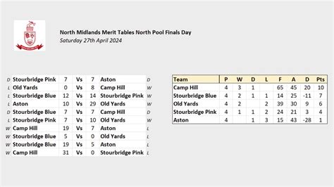 North Midlands Merit Table Finals 27th April 2024 North Mids Rfu