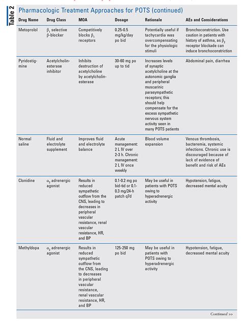 Understanding And Managing Postural Orthostatic Tachycardia Syndrome