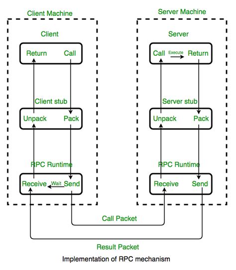 Operating System Remote Procedure Call Rpc Geeksforgeeks