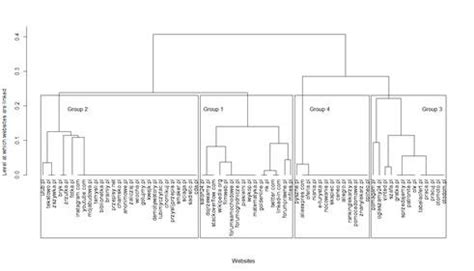 Dendrogram Illustrating The Grouping Of Multi Sided Platforms