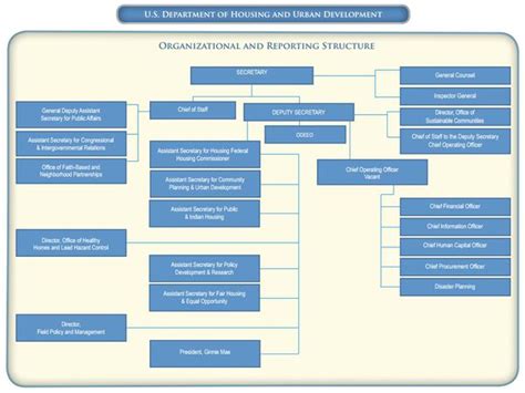 U S Department Of Housing And Urban Development Ballotpedia