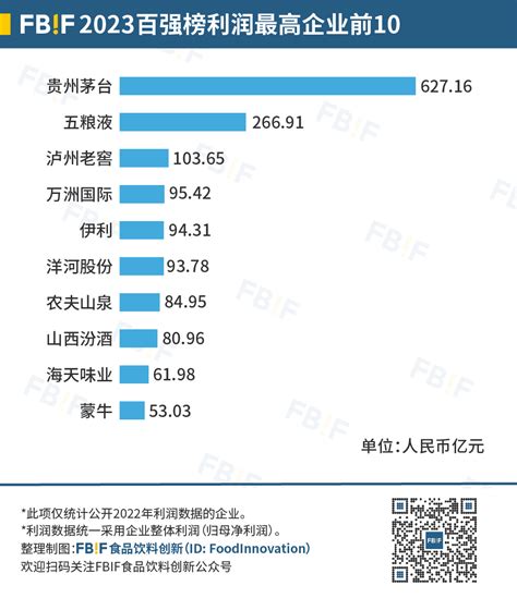 重磅 2023中国食品饮料百强榜发布，茅台七年来首登第一，伊利、万洲均破千亿！ Foodtalks全球食品资讯