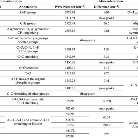 Wavenumber And Functional Groups Of Ftir Spectroscopy Investigation Of Download Scientific