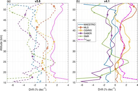 Relative Drift Profiles For Each Inst Relative To Ace Fts V A And