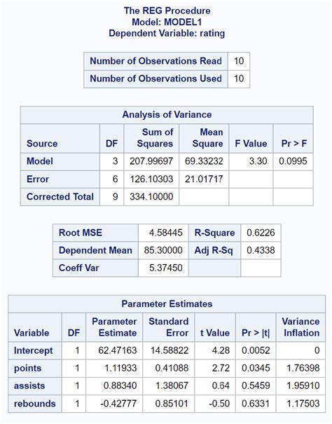 How To Calculate Variance Inflation Factor Vif In Sas