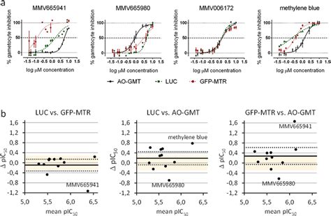 Dose Response Curves Of 3 Representative Gcs Compounds Identified As