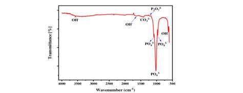 Ftir Spectroscopy Of Nd Zn Ha With The Explanation Of Functional Groups