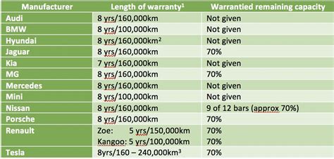 How Much Does It Cost To Replace The Batteries In Electric Vehicles