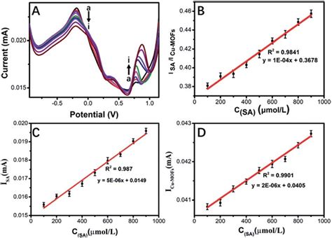 Dpv Responses Of Cu Mofs Cb Nafion Spe Electrode In M Tris Hcl