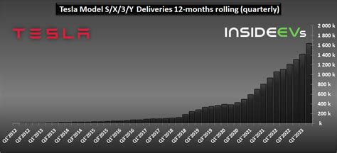 Tesla Production And Deliveries Graphed Through Q New Records