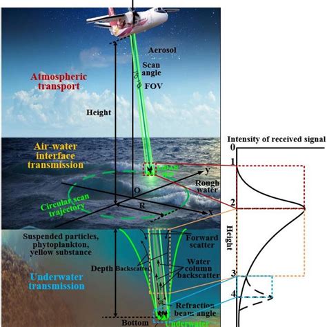 Pdf Overview Of Underwater Transmission Characteristics Of Oceanic Lidar