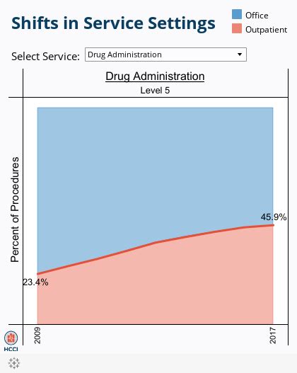 Shifting Care From Office To Outpatient Settings Services Are