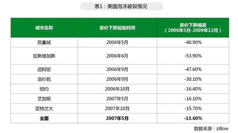 房地产泡沫再观察三部曲之三丨泡沫如何破裂及启示财经头条