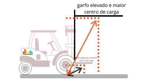 A gravidade terrestre também é multiplicada pelo efeito alavanca