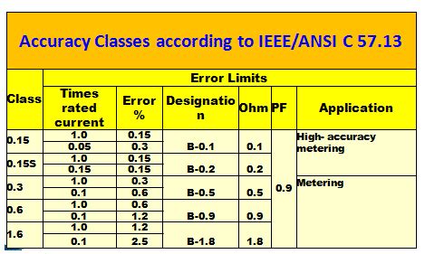 Ct Accuracy Class Accuracy Class Of Current Transformer