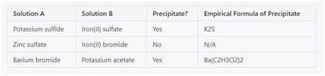 Complete The Table Below By Deciding Whether A Precipitate Forms When Aqueous Solutions A And B