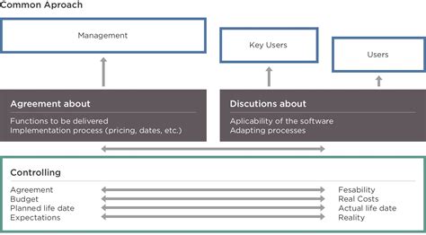 The Leanwise Erp Implementation Approach Erp Crm Bi Wms