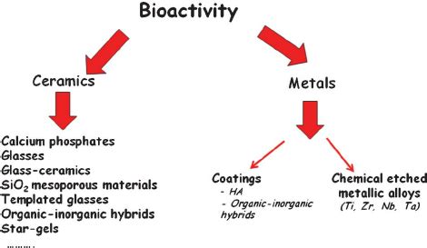 Materials exhibiting bioactivity. Bioactive composite materials formed ...