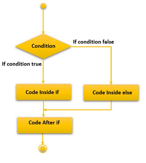 C++ if else statement - Tutorialsbook