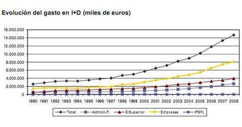 Evolución Gasto En Id En España Dinternet