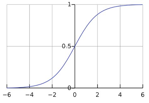 Sigmoid Activation Function An Introduction Built In