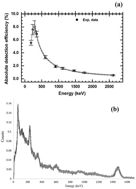 Detection Efficiency Of Naitl Detector As A Function Of Gamma Ray