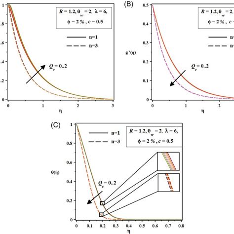 A And B Velocity Profiles And C Temperature Profiles For Different Download Scientific