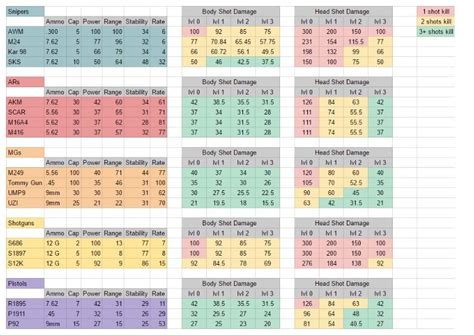 Weapon damage chart, is it Accurate? What do you guys think? (Image ...