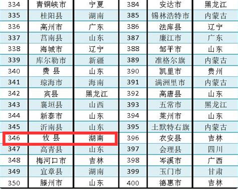 2020全国百强县名单出炉攸县排名经济