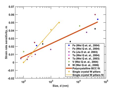 Strain Rate Sensitivity Parameter M For Polycrystalline Ultra Fine Download Scientific