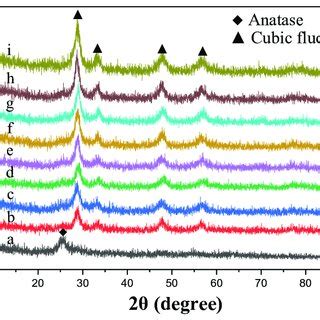 Xrd Patterns Of Prepared Catalysts A M Tso B Mnceox M Tso C