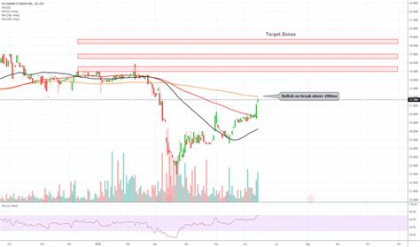 Otcm Stock Price And Chart Otc Otcm Tradingview