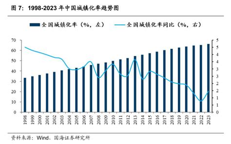 1998 2023年中国城镇化率趋势图 行业研究数据 小牛行研