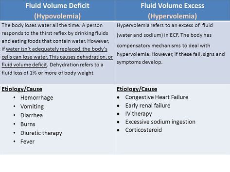 10 Hypovolemia Ideas Nursing School Survival Nursing Diagnosis