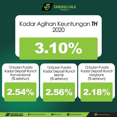 Pengiraan Dividen Tabung Haji Berikut Adalah Cara Pengiraan Untuk