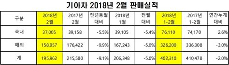 기아차 2월 내수판매 55↓“k5·레이 등 신모델 판매는 호조” 헤드라인뉴스headlinenews