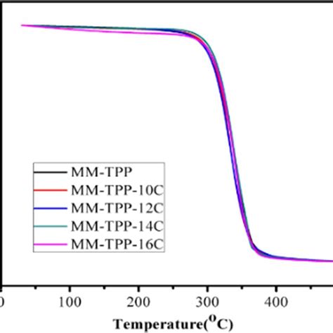 Dsc Thermograms Of The Monomers Download Scientific Diagram