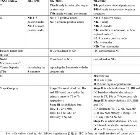 Comparison Of The Last Three Editions Of Tnm Classification Download