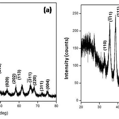 Xrd Pattern Of Cuo Nanostructured Thin Films Prepared At A 20 And B