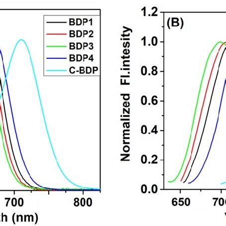 Figure S Normalized Absorption A And Emission B Spectra Of Bdp