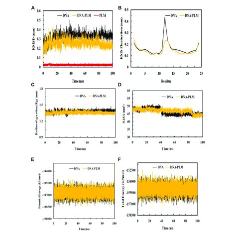 Mds Analysis Elaborating The Interaction Dynamics And The Stability Of